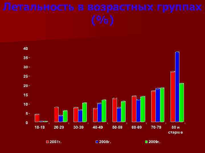 Летальность в возрастных группах (%) 