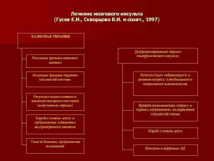 Лечение мозгового инсульта (Гусев Е. И. , Скворцова В. И. и соавт. , 1997)