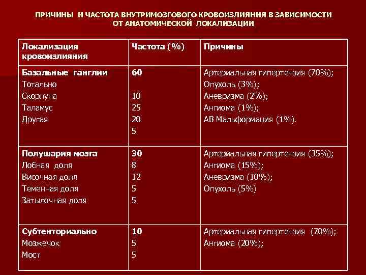 ПРИЧИНЫ И ЧАСТОТА ВНУТРИМОЗГОВОГО КРОВОИЗЛИЯНИЯ В ЗАВИСИМОСТИ ОТ АНАТОМИЧЕСКОЙ ЛОКАЛИЗАЦИИ Локализация кровоизлияния Частота (%)