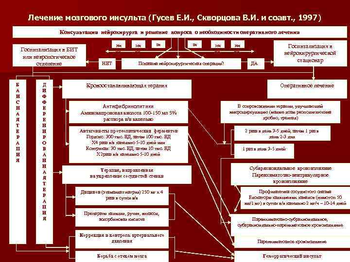 Лечение мозгового инсульта (Гусев Е. И. , Скворцова В. И. и соавт. , 1997)