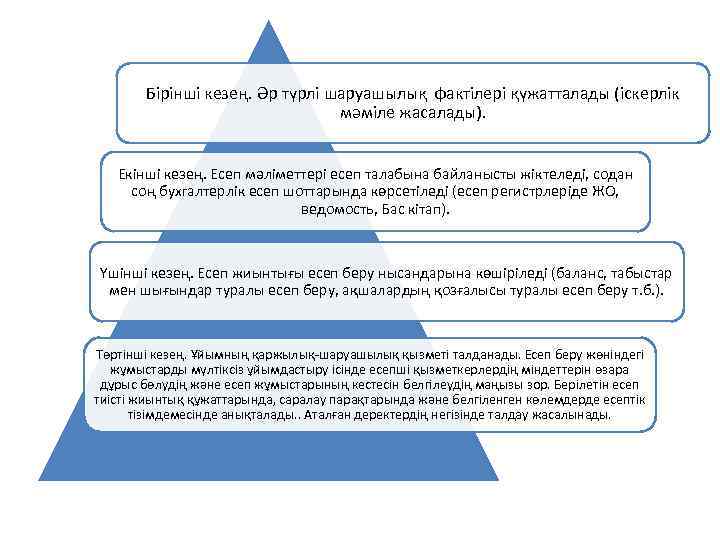 Бірінші кезең. Әр түрлі шаруашылық фактілері қүжатталады (іскерлік мәміле жасалады). Екінші кезең. Есеп мәліметтері