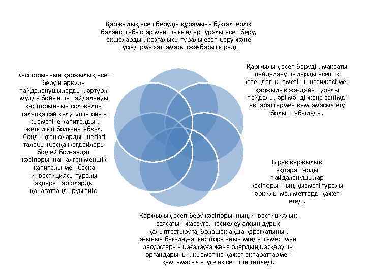 Қаржылық есеп берудің құрамына бухгалтерлік баланс, табыстар мен шығындар туралы есеп беру, ақшалардың қозғалысы
