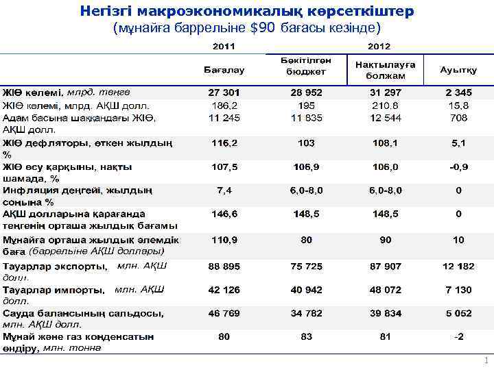 Негізгі макроэкономикалық көрсеткіштер (мұнайға баррельіне $90 бағасы кезінде) 1 