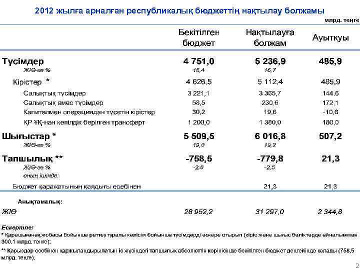 2012 жылға арналған республикалық бюджеттің нақтылау болжамы млрд. теңге 2 