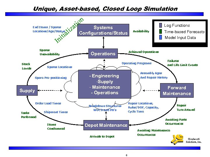 Unique, Asset-based, Closed Loop Simulation n liz ia End Items / Spares Locations/Age/Status t
