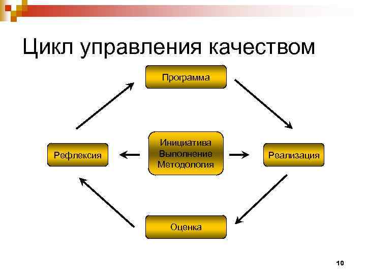 Цикл управления качеством Программа Рефлексия Инициатива Выполнение Методология Реализация Оценка 10 