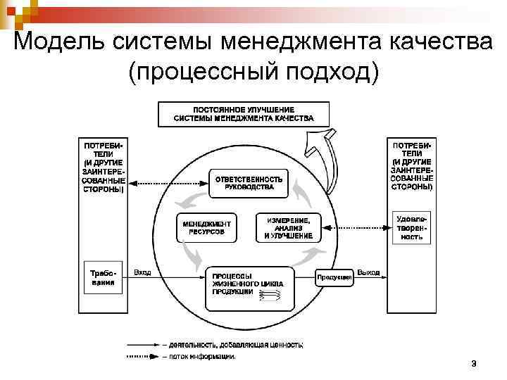 Модель системы менеджмента качества (процессный подход) 3 