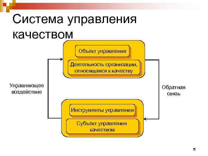 Система управления качеством Объект управления Деятельность организации, относящаяся к качеству Управляющее воздействие Обратная связь