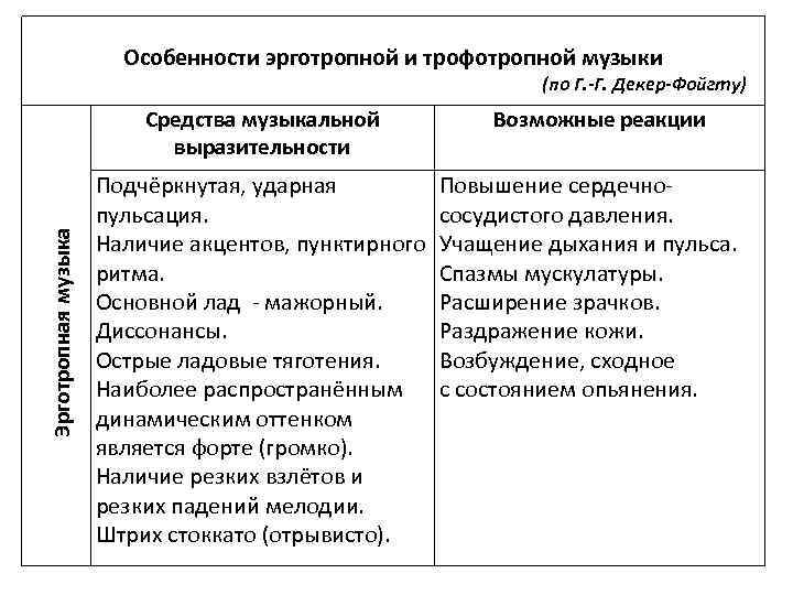 Особенности эрготропной и трофотропной музыки (по Г. -Г. Декер-Фойгту) Эрготропная музыка Средства музыкальной выразительности