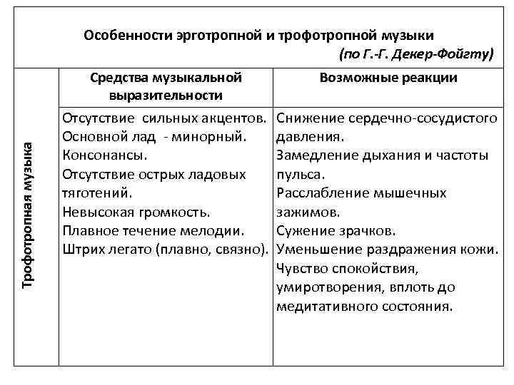 Трофотропная музыка Особенности эрготропной и трофотропной музыки (по Г. -Г. Декер-Фойгту) Средства музыкальной выразительности