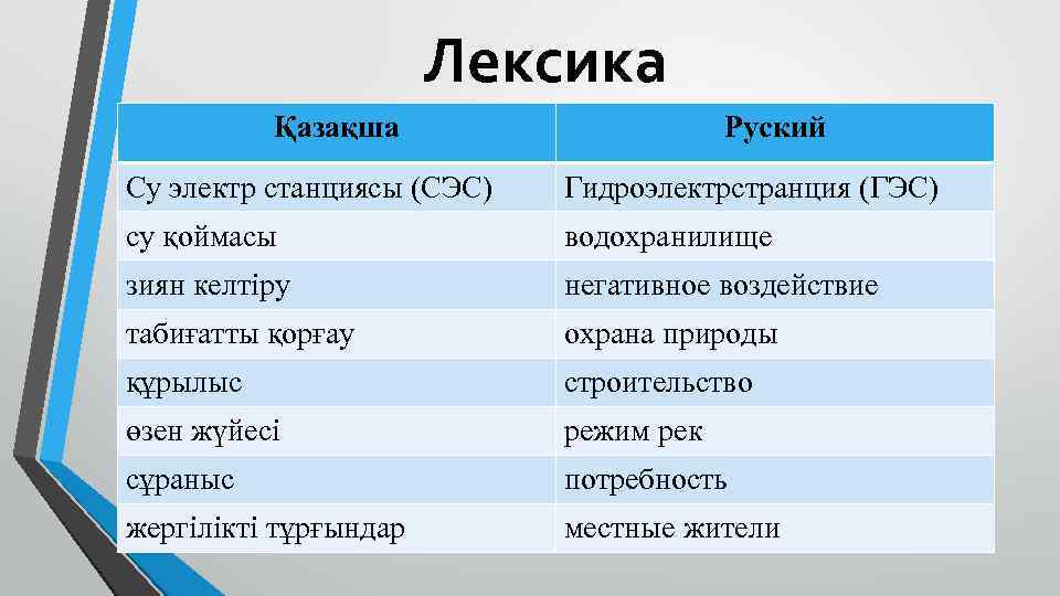 Лексика Қазақша Руский Су электр станциясы (СЭС) Гидроэлектрстранция (ГЭС) су қоймасы водохранилище зиян келтіру