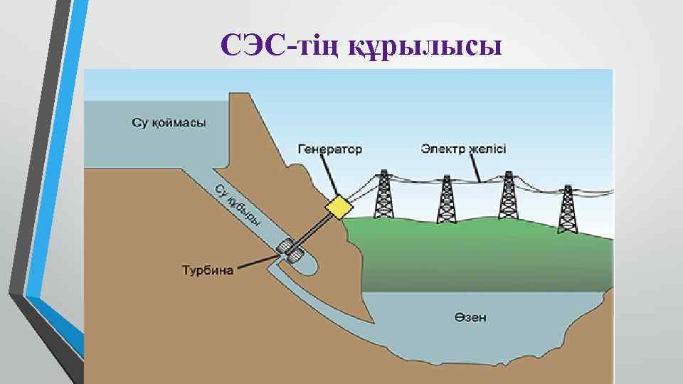 СЭС-тің құрылысы 