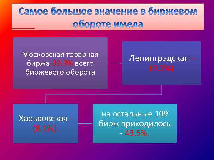 Московская товарная биржа-39. 3% всего биржевого оборота Харьковская (8. 1%). Ленинградская (9. 1%) на