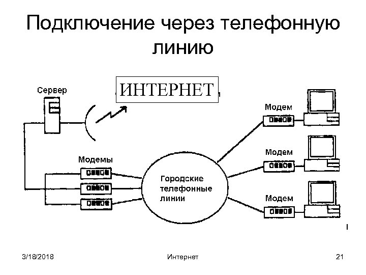Подключение через телефонную линию ИНТЕРНЕТ 3/18/2018 Интернет 21 