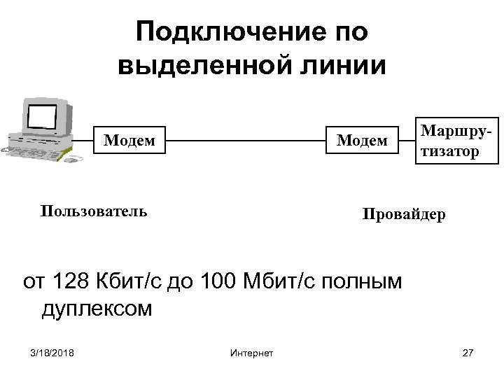 Подключение по выделенной линии Модем Пользователь Маршрутизатор Провайдер от 128 Кбит/с до 100 Мбит/с