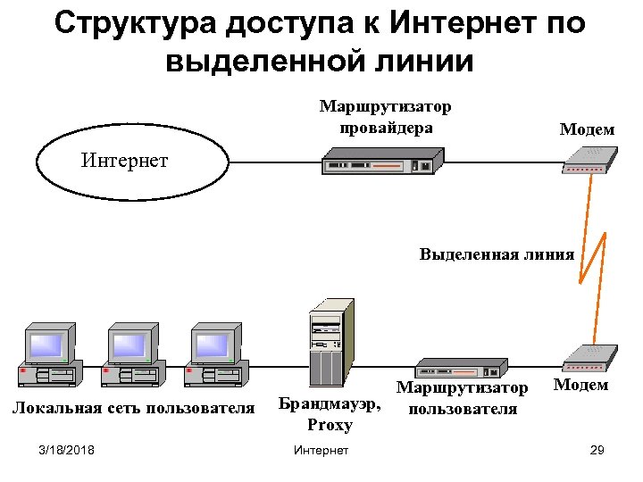Структура доступа к Интернет по выделенной линии Маршрутизатор провайдера Модем Интернет Выделенная линия Локальная