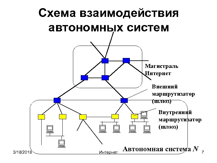 Схема взаимодействия автономных систем Магистраль Интернет Внешний маршрутизатор (шлюз) Внутренний маршрутизатор (шлюз) 3/18/2018 Интернет