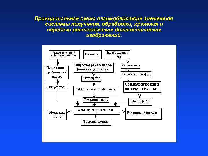 Принципиальная схема взаимодействия элементов системы получения, обработки, хранения и передачи рентгеновских диагностических изображений. 