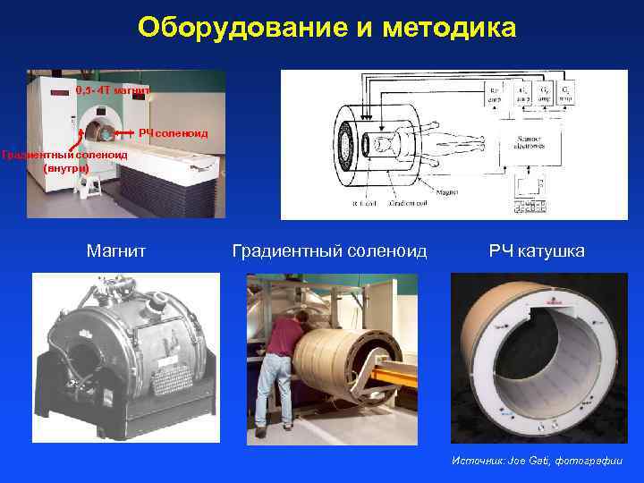 Оборудование и методика 0, 5 - 4 T магнит РЧ соленоид Градиентный соленоид (внутри)