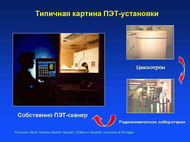 Типичная картина ПЭТ-установки Циклотрон Собственно ПЭТ-сканер Радиохимическая лаборатория Источник: North Carolina Baptist Hospital; Children’s