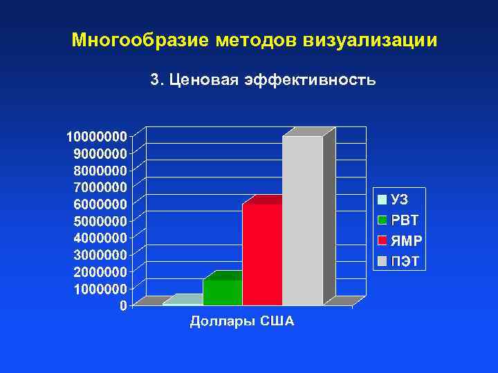 Многообразие методов визуализации 3. Ценовая эффективность 