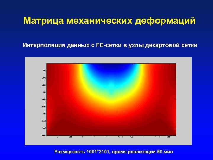 Матрица механических деформаций Интерполяция данных с FE-сетки в узлы декартовой сетки Размерность 1001*2101, время