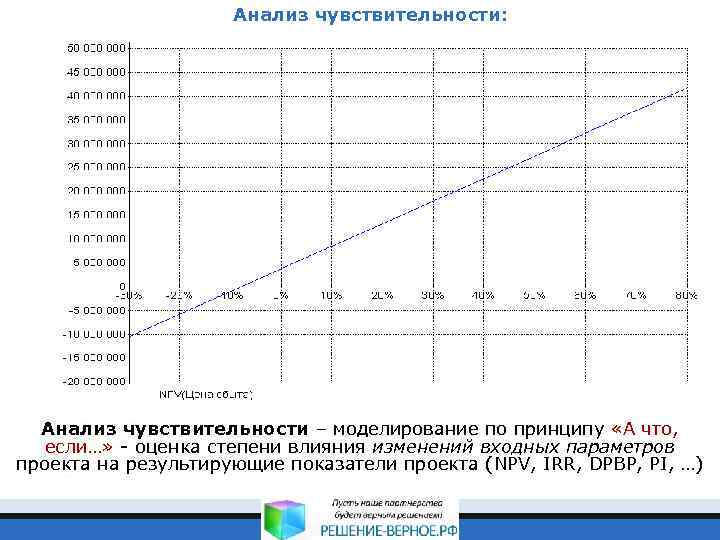 Анализ чувствительности: Анализ чувствительности – моделирование по принципу «А что, если…» - оценка степени