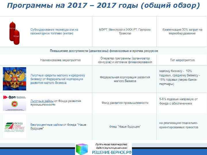 Программы на 2017 – 2017 годы (общий обзор) 