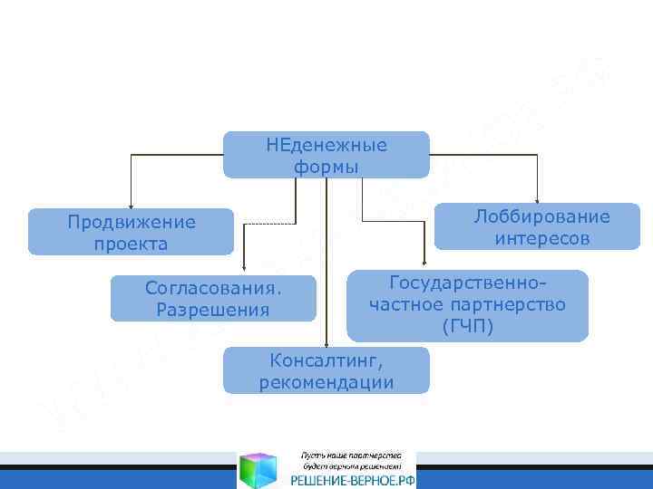 НЕденежные формы Лоббирование интересов Продвижение проекта Согласования. Разрешения Государственночастное партнерство (ГЧП) Консалтинг, рекомендации 