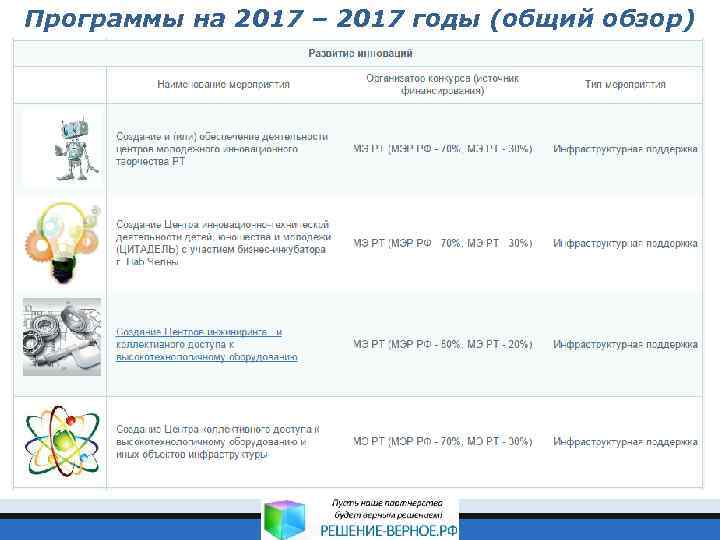 Программы на 2017 – 2017 годы (общий обзор) 