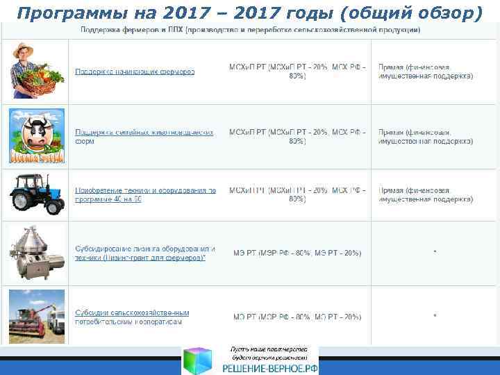 Программы на 2017 – 2017 годы (общий обзор) 