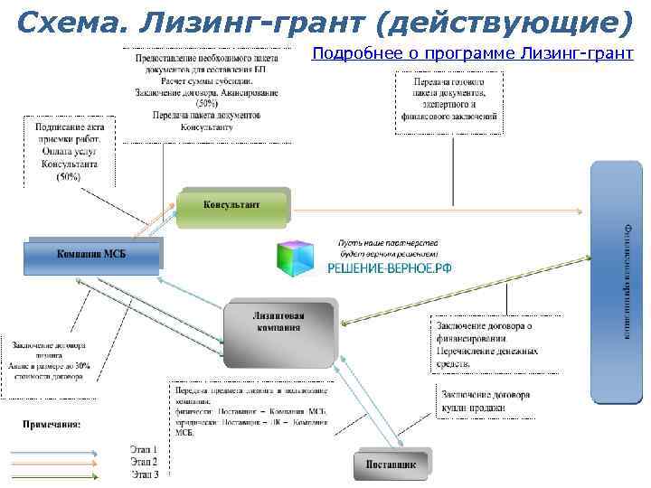 Схема. Лизинг-грант (действующие) Подробнее о программе Лизинг-грант 