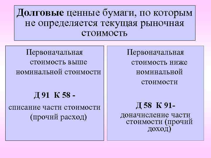 Долговые ценные бумаги, по которым не определяется текущая рыночная стоимость Первоначальная стоимость выше номинальной