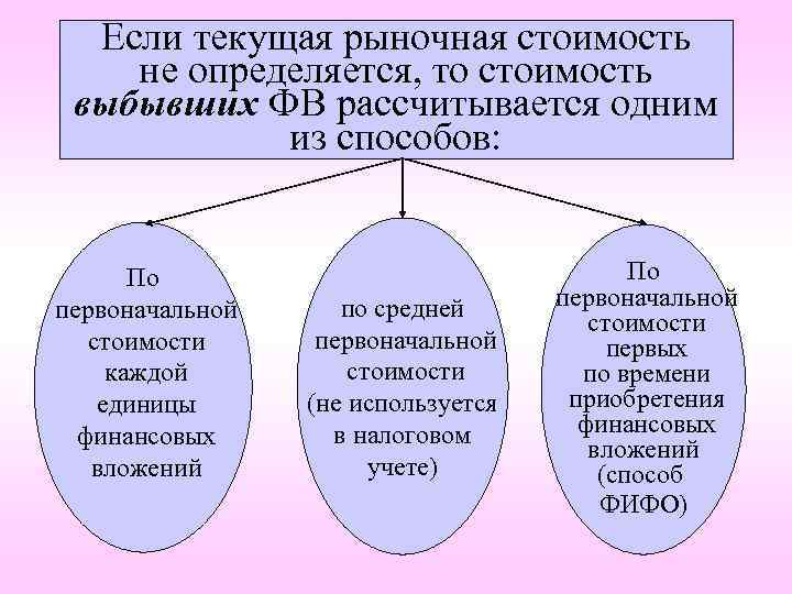 Если текущая рыночная стоимость не определяется, то стоимость выбывших ФВ рассчитывается одним из способов: