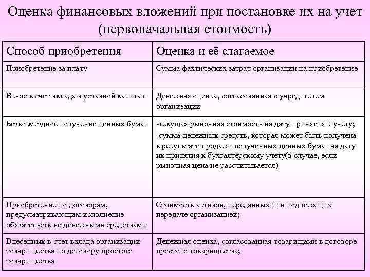 Форма финансовых вложений. Оценка финансовых вложений. Первоначальная оценка финансовых вложений. Учет финансовых вложений. Оценка финансовых вложений организации.