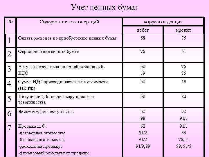 Записать учесть. Учет ценных бумаг. Приобретение ценных бумаг проводка. Учет ценных бумаг проводки. Операции по учету финансовых вложений.