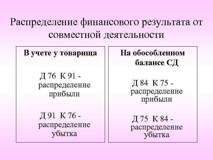 Распределение финансового результата от совместной деятельности В учете у товарища Д 76 К 91