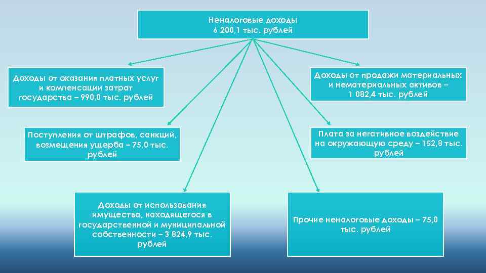 Доходы 6. Доходы от продажи материальных и нематериальных активов. Неналоговые доходы. Доход материальный и нематериальный. Прочие доходы от компенсации затрат государства это.