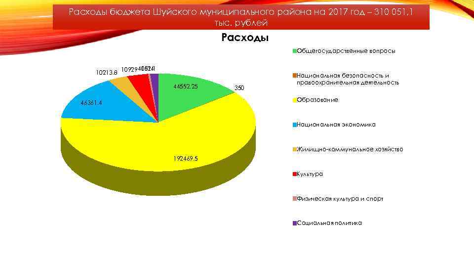 Расходы бюджета Шуйского муниципального района на 2017 год – 310 051, 1 тыс. рублей