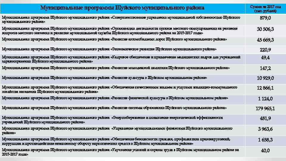 Муниципальные программы Шуйского муниципального района Сумма на 2017 год (тыс. рублей) Муниципальная программа Шуйского