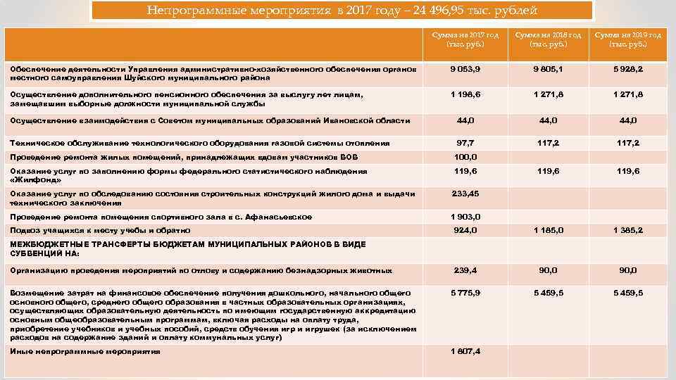 Непрограммные мероприятия в 2017 году – 24 496, 95 тыс. рублей Сумма на 2017