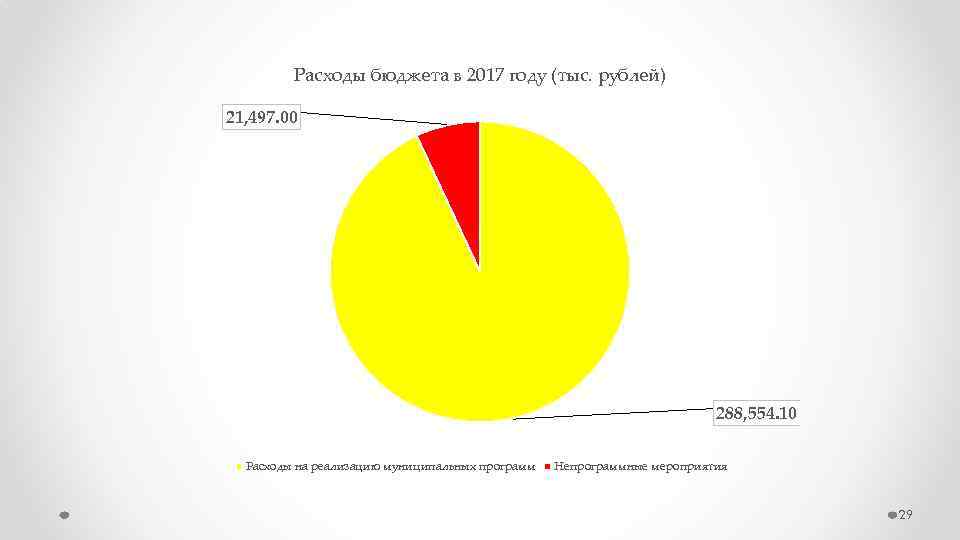 Расходы бюджета в 2017 году (тыс. рублей) 21, 497. 00 288, 554. 10 Расходы