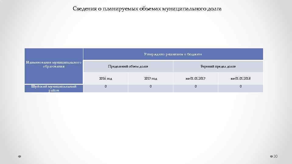 Сведения о планируемых объемах муниципального долга Наименование муниципального образования Шуйский муниципальный район Утверждено решением