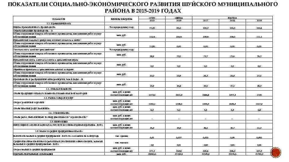 ПОКАЗАТЕЛИ СОЦИАЛЬНО-ЭКОНОМИЧЕСКОГО РАЗВИТИЯ ШУЙСКОГО МУНИЦИПАЛЬНОГО РАЙОНА В 2015 -2019 ГОДАХ Показатели 1. 1. Промышленность