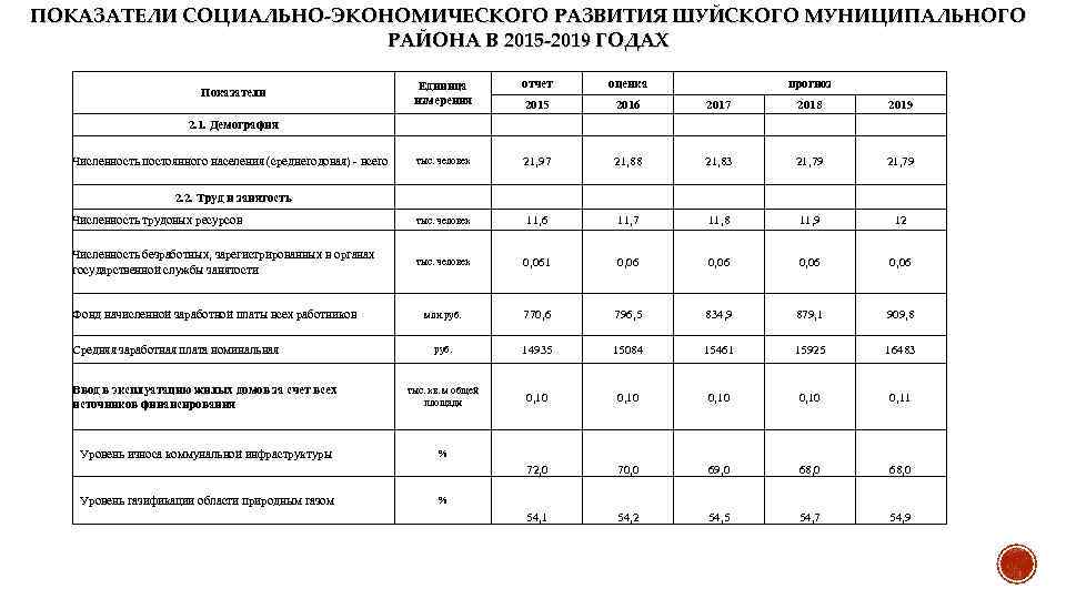 ПОКАЗАТЕЛИ СОЦИАЛЬНО-ЭКОНОМИЧЕСКОГО РАЗВИТИЯ ШУЙСКОГО МУНИЦИПАЛЬНОГО РАЙОНА В 2015 -2019 ГОДАХ Показатели Единица измерения отчет