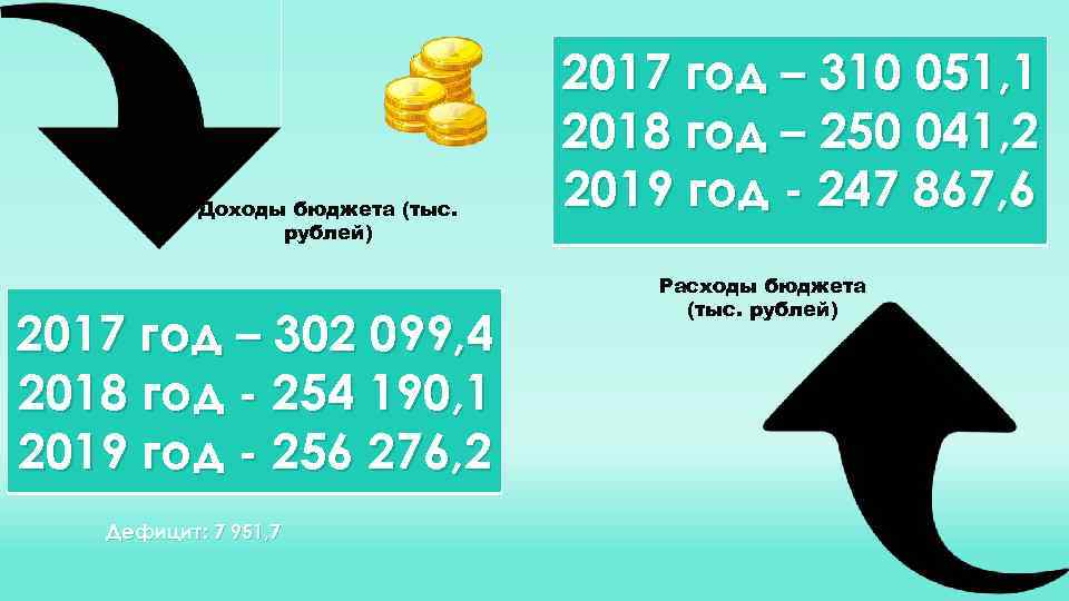 Доходы бюджета (тыс. рублей) 2017 год – 302 099, 4 2018 год - 254