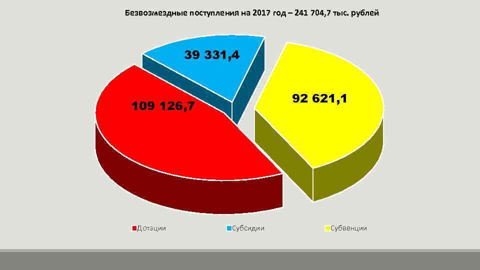 Безвозмездные поступления на 2017 год – 241 704, 7 тыс. рублей 39 331, 4