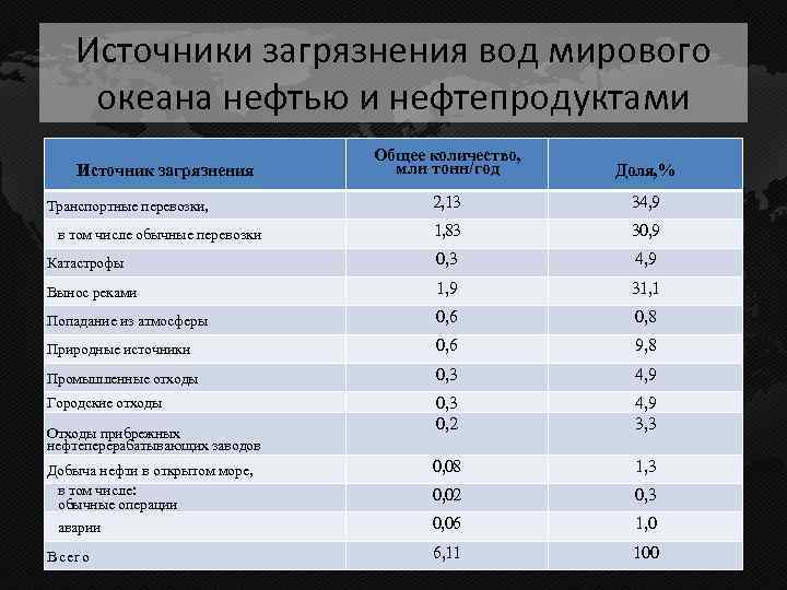 Источники загрязнения вод мирового океана нефтью и нефтепродуктами Общее количество, млн тонн/год Доля, %