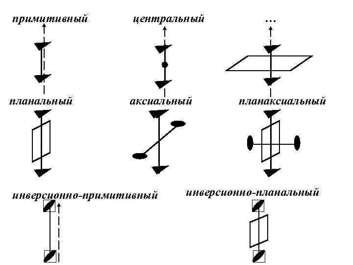 примитивный центральный планальный аксиальный инверсионно-примитивный … планаксиальный инверсионно-планальный 
