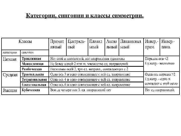 Категории, сингонии и классы симметрии. 